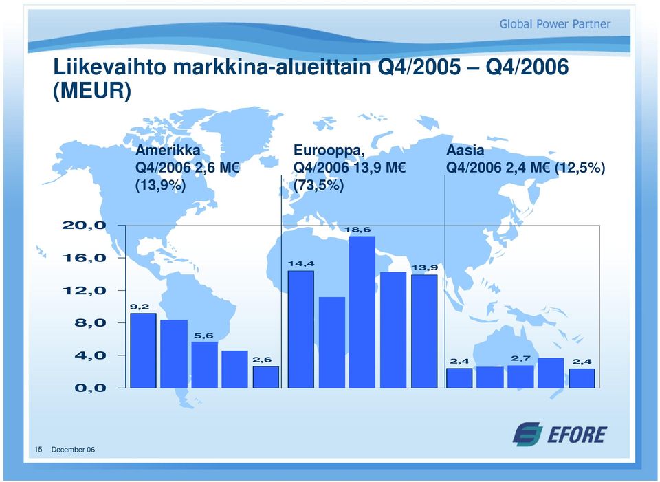 (73,5%) Efore Oyj Aasia Q4/2006 2,4 M (12,5%) 20,0 18,6