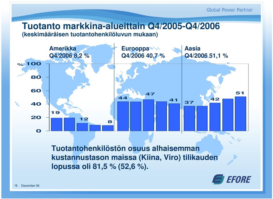 80 Efore Oyj 60 40 44 47 41 37 42 51 20 19 12 8 0 Tuotantohenkilöstön osuus