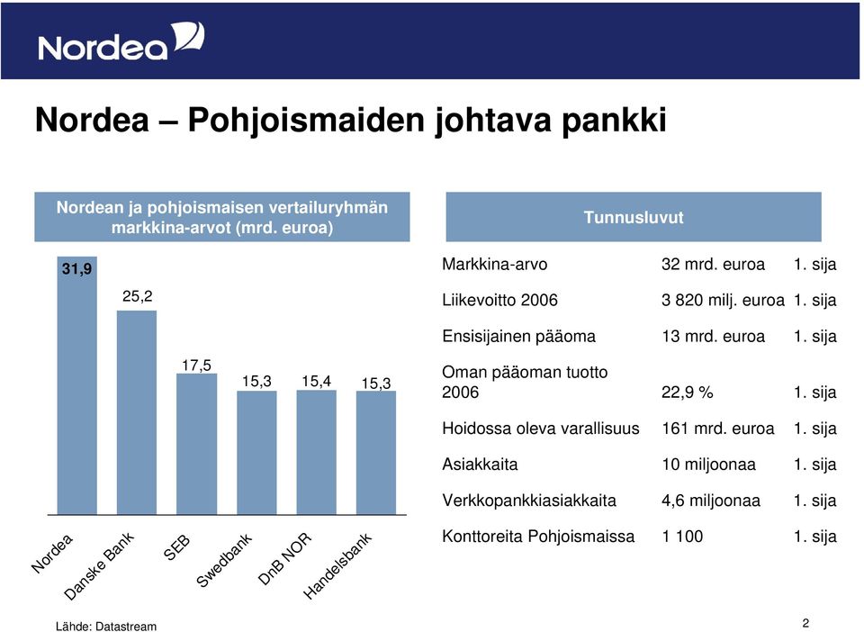 euroa 1. sija 17,5 15,3 15,4 15,3 Oman pääoman tuotto 2006 22,9 % 1. sija Hoidossa oleva varallisuus 161 mrd. euroa 1.