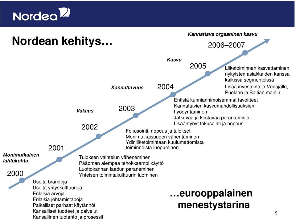 paraneminen Yhteisen toimintakulttuurin luominen Kasvu 2005 Fokusointi, nopeus ja tulokset Monimutkaisuuden vähentäminen Ydinliiketoimintaan kuulumattomista toiminnoista luopuminen Liiketoiminnan