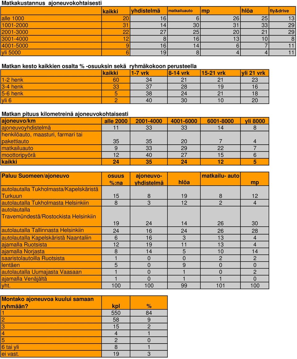 37 28 19 16 5-6 henk 5 38 24 21 18 yli 6 2 40 30 10 20 Matkan pituus kilometreinä ajoneuvokohtaisesti ajoneuvo/km alle 2000 2001-4000 4001-6000 6001-8000 yli 8000 ajoneuvoyhdistelmä 11 33 33 14 8