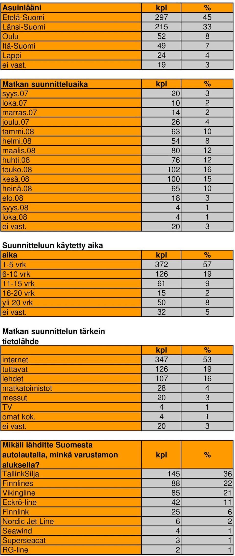 20 3 Suunnitteluun käytetty aika aika kpl % 1-5 vrk 372 57 6-10 vrk 126 19 11-15 vrk 61 9 16-20 vrk 15 2 yli 20 vrk 50 8 ei vast.