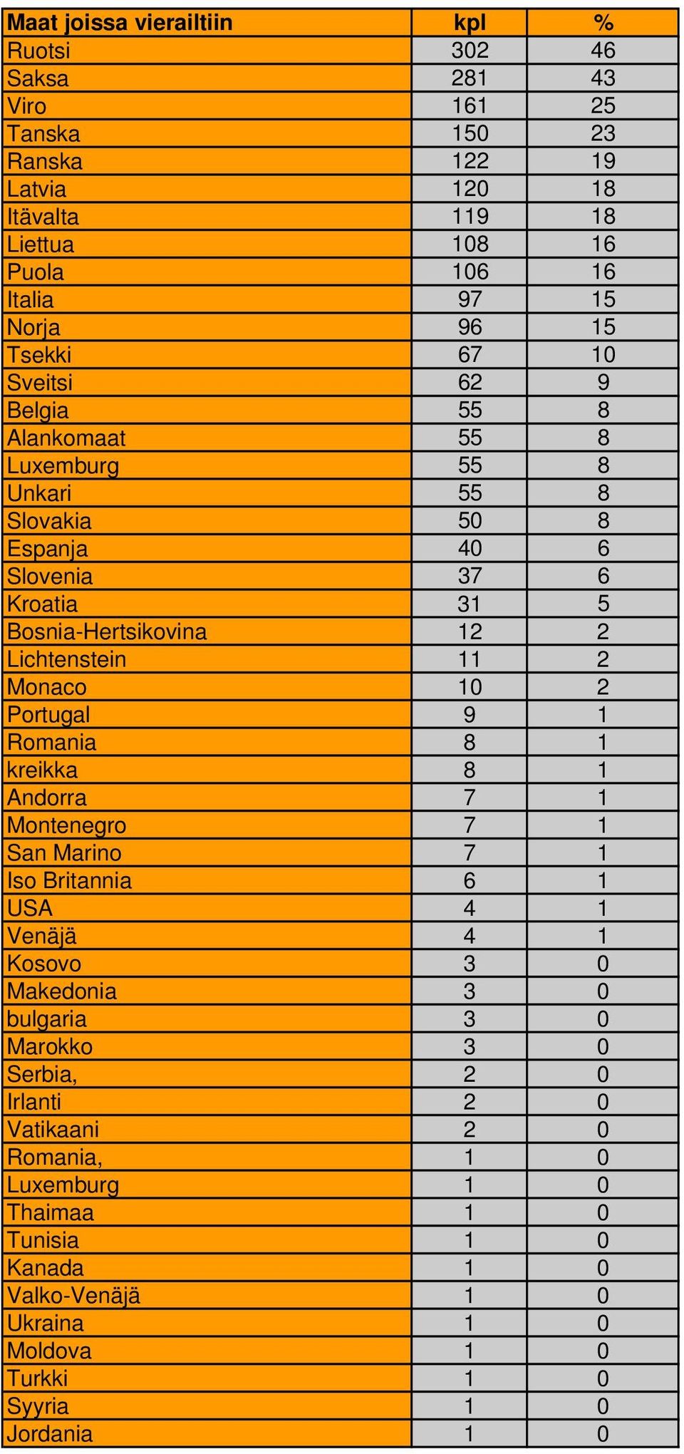 11 2 Monaco 10 2 Portugal 9 1 Romania 8 1 kreikka 8 1 Andorra 7 1 Montenegro 7 1 San Marino 7 1 Iso Britannia 6 1 USA 4 1 Venäjä 4 1 Kosovo 3 0 Makedonia 3 0 bulgaria 3 0