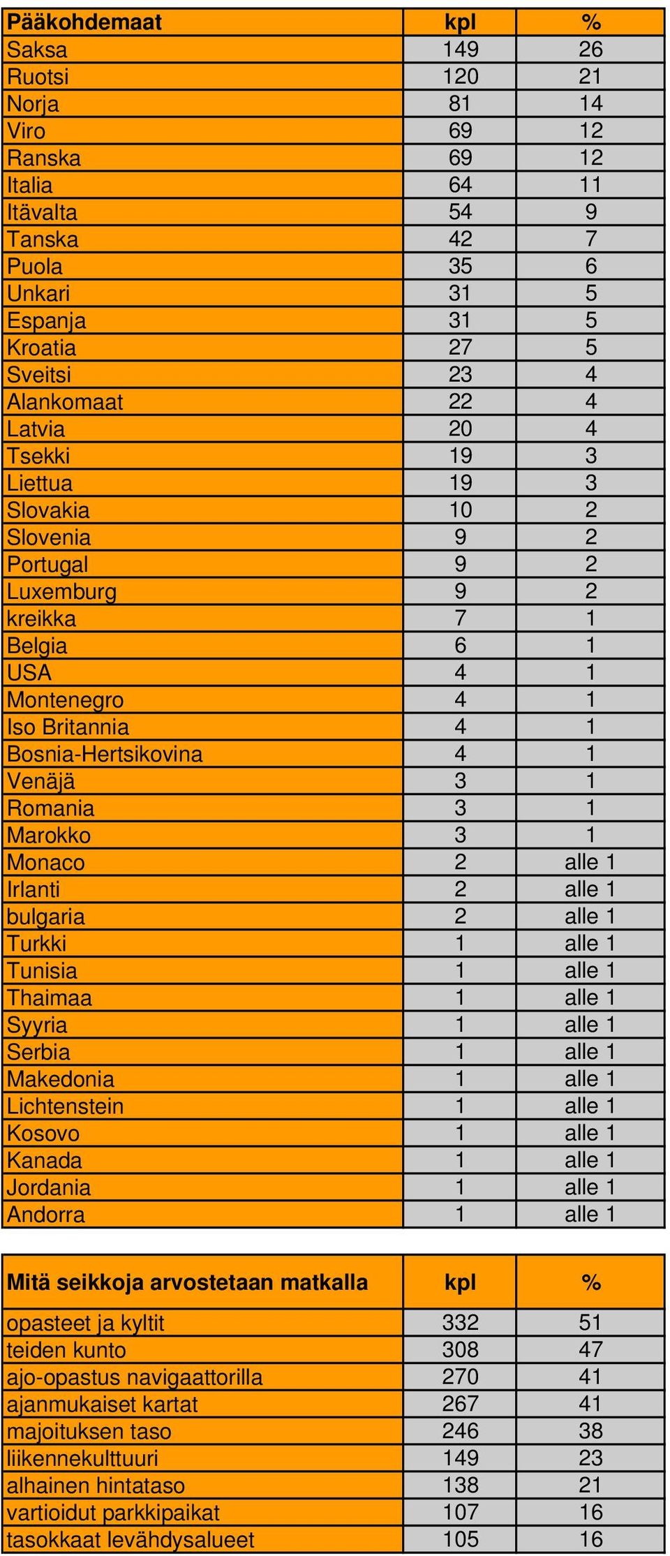 1 Marokko 3 1 Monaco 2 alle 1 Irlanti 2 alle 1 bulgaria 2 alle 1 Turkki 1 alle 1 Tunisia 1 alle 1 Thaimaa 1 alle 1 Syyria 1 alle 1 Serbia 1 alle 1 Makedonia 1 alle 1 Lichtenstein 1 alle 1 Kosovo 1