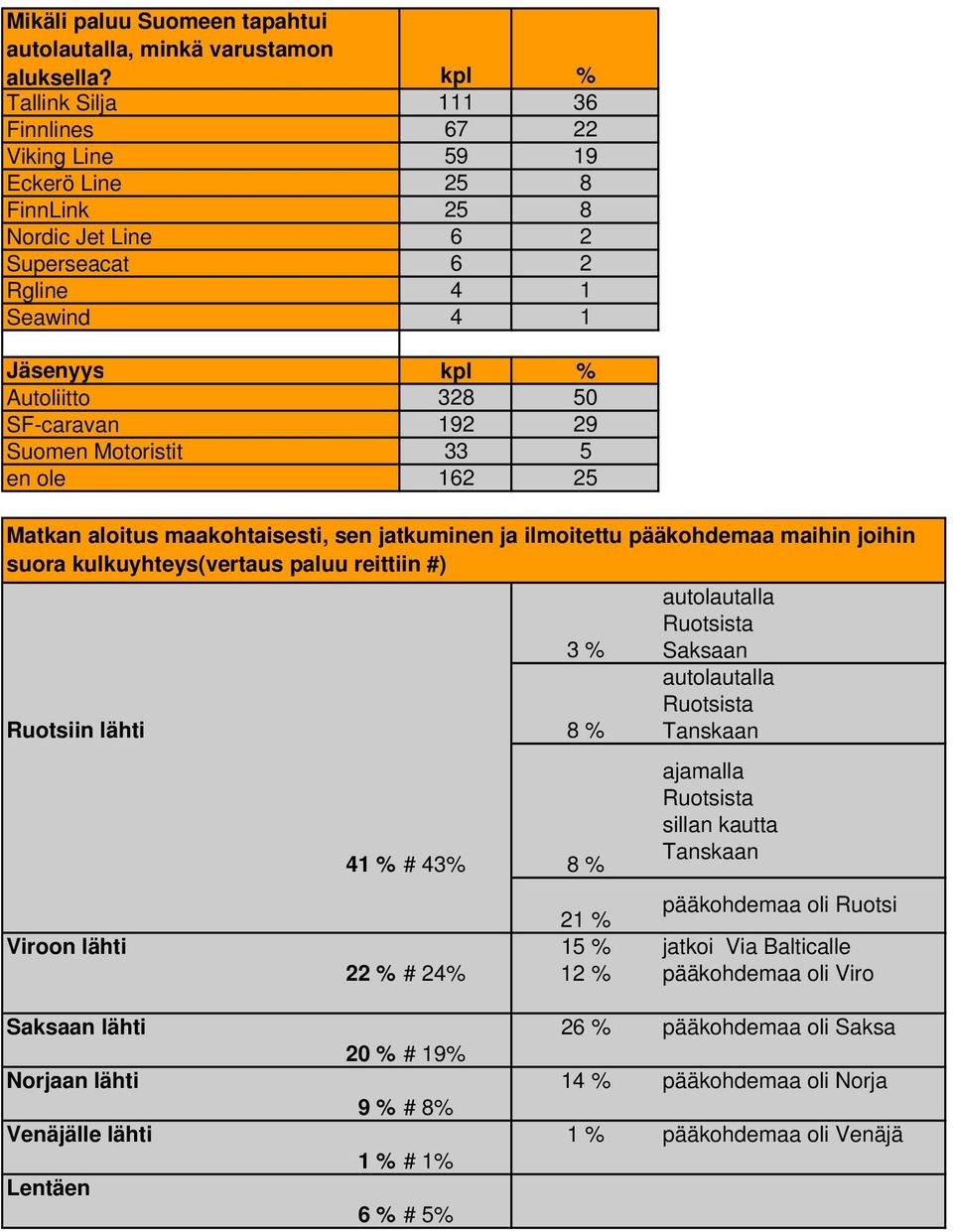 29 Suomen Motoristit 33 5 en ole 162 25 Matkan aloitus maakohtaisesti, sen jatkuminen ja ilmoitettu pääkohdemaa maihin joihin suora kulkuyhteys(vertaus paluu reittiin #) 3 % Ruotsiin lähti 8 % 41 % #