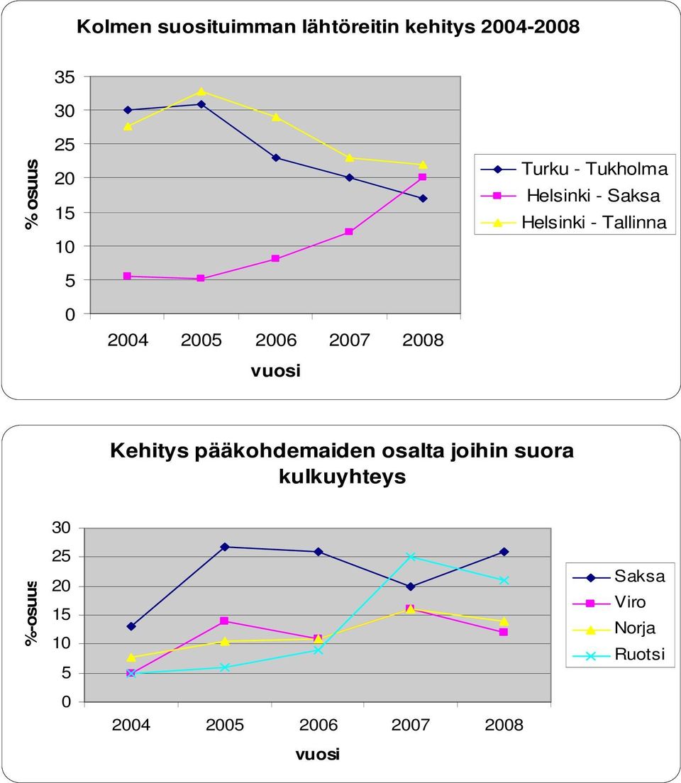 2007 2008 vuosi Kehitys pääkohdemaiden osalta joihin suora kulkuyhteys