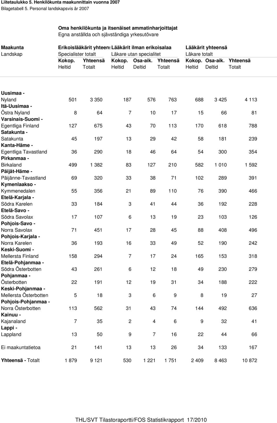 yhteensä Landskap Specialister totalt Läkare utan specialitet Läkare totalt Kokop. Yhteensä Kokop. Osa-aik.