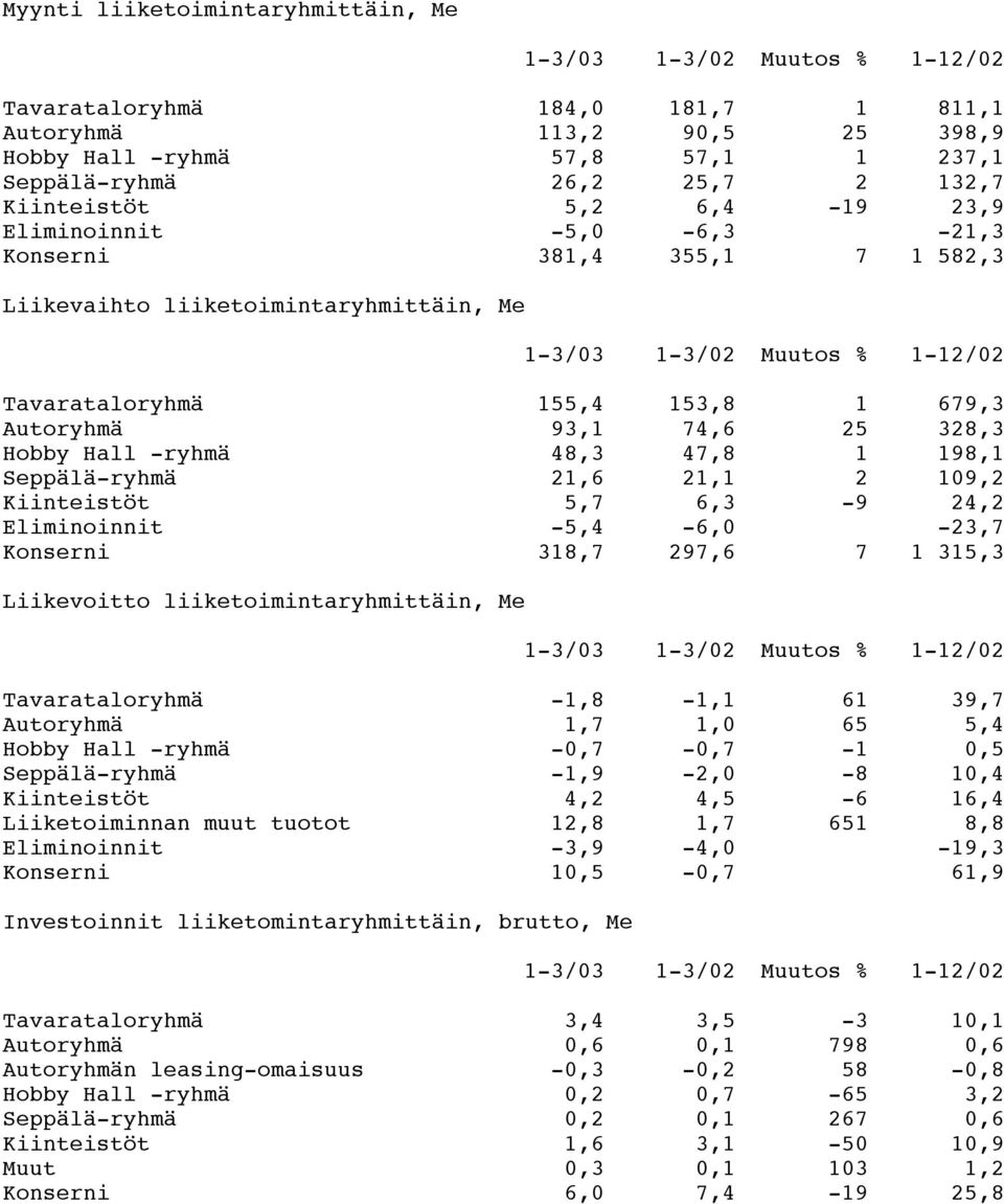 Autoryhmä 93,1 74,6 25 328,3 Hobby Hall -ryhmä 48,3 47,8 1 198,1 Seppälä-ryhmä 21,6 21,1 2 109,2 Kiinteistöt 5,7 6,3-9 24,2 Eliminoinnit -5,4-6,0-23,7 Konserni 318,7 297,6 7 1 315,3 Liikevoitto