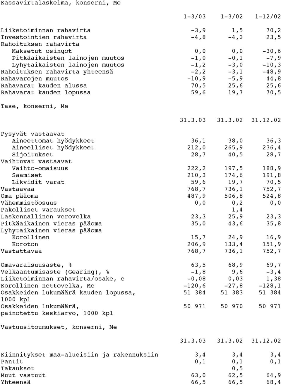 Rahavarat kauden lopussa 59,6 19,7 70,5 Tase, konserni, Me 31.3.03 31.3.02 31.12.