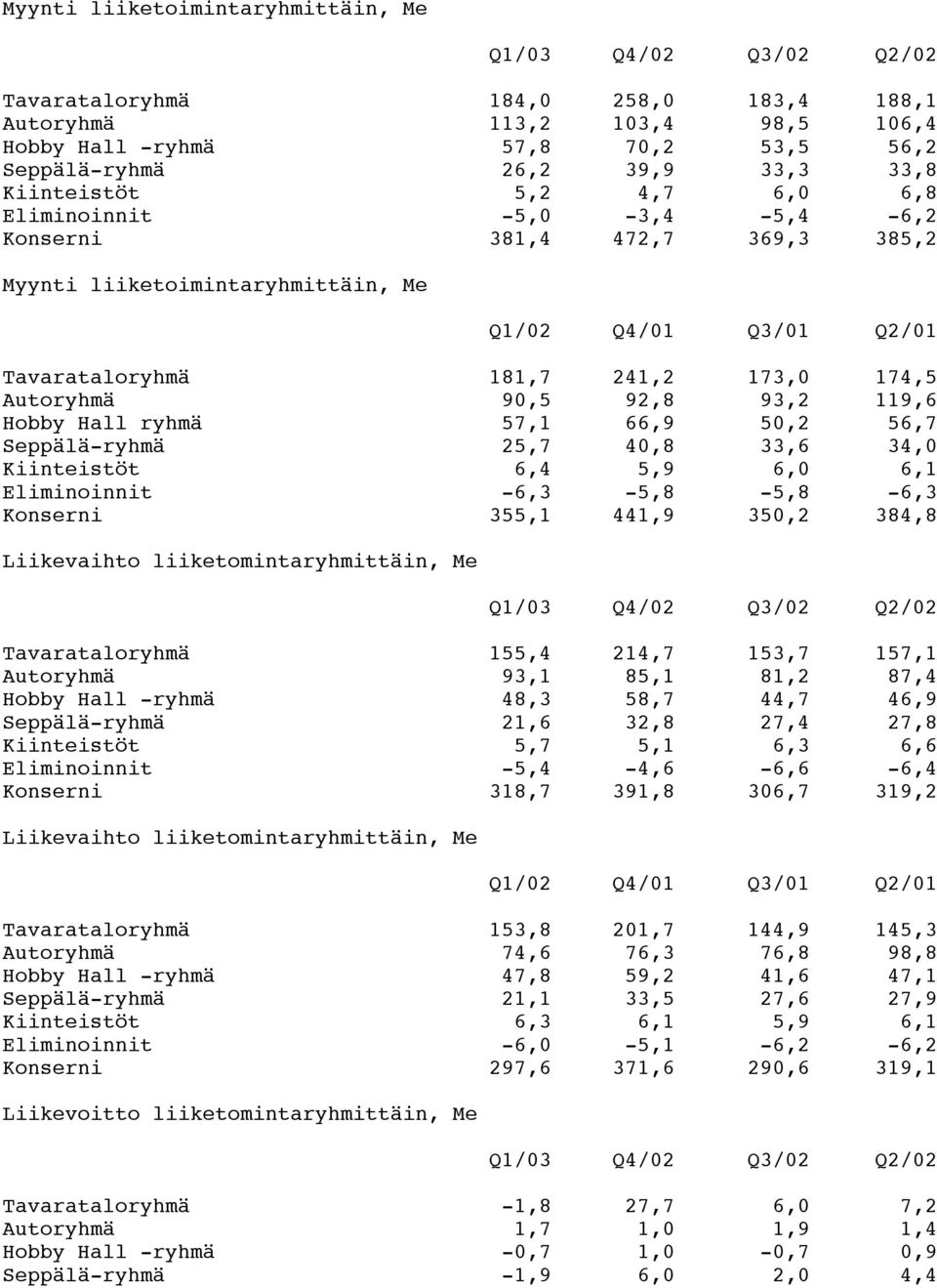 Autoryhmä 90,5 92,8 93,2 119,6 Hobby Hall ryhmä 57,1 66,9 50,2 56,7 Seppälä-ryhmä 25,7 40,8 33,6 34,0 Kiinteistöt 6,4 5,9 6,0 6,1 Eliminoinnit -6,3-5,8-5,8-6,3 Konserni 355,1 441,9 350,2 384,8