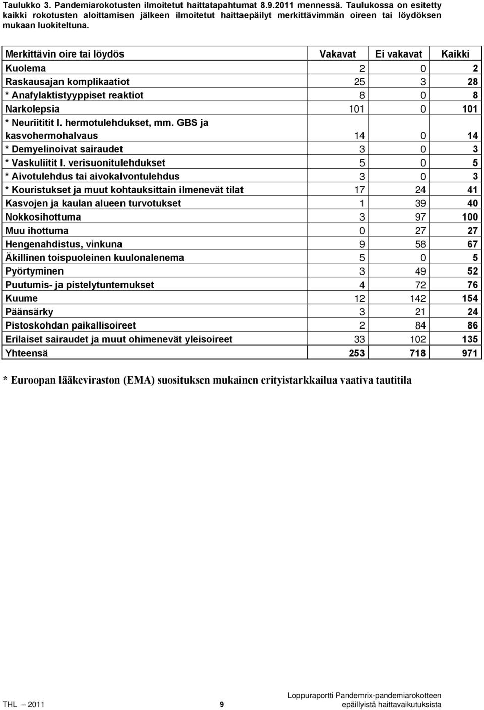 Merkittävin oire tai löydös Vakavat Ei vakavat Kaikki Kuolema 2 0 2 Raskausajan komplikaatiot 25 3 28 * Anafylaktistyyppiset reaktiot 8 0 8 Narkolepsia 101 0 101 * Neuriititit l. hermotulehdukset, mm.