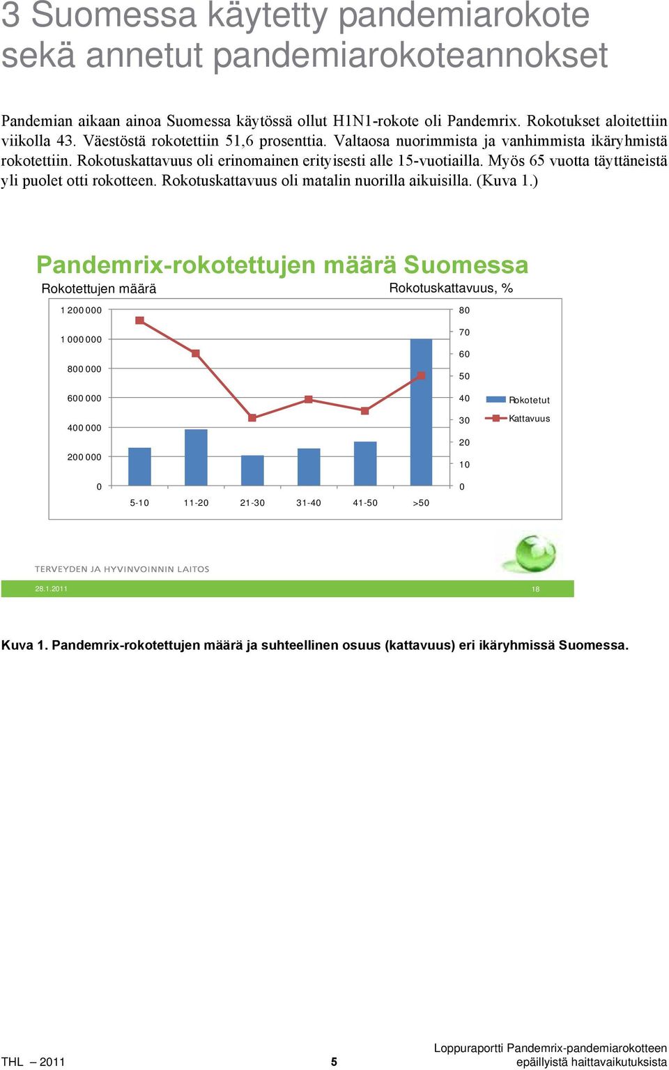 Myös 65 vuotta täyttäneistä yli puolet otti rokotteen. Rokotuskattavuus oli matalin nuorilla aikuisilla. (Kuva 1.