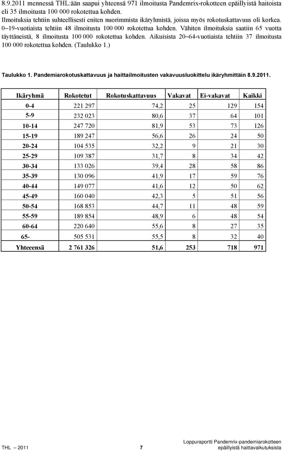 Vähiten ilmoituksia saatiin 65 vuotta täyttäneistä, 8 ilmoitusta 100 000 rokotettua kohden. Aikuisista 20 64-vuotiaista tehtiin 37 ilmoitusta 100 000 rokotettua kohden. (Taulukko 1.) Taulukko 1.