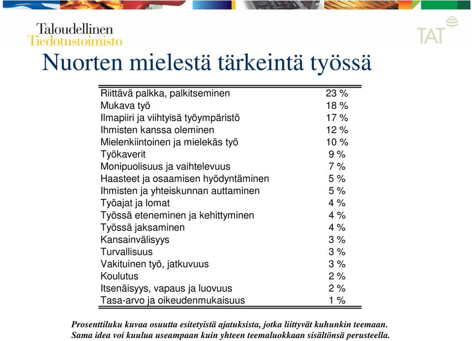 eteneminen ja kehittyminen 4 % Työssä jaksaminen 4 % Kansainvälisyys 3 % Turvallisuus 3 % Vakituinen työ, jatkuvuus 3 % Koulutus 2 % Itsenäisyys, vapaus ja luovuus 2 % Tasa-arvo ja