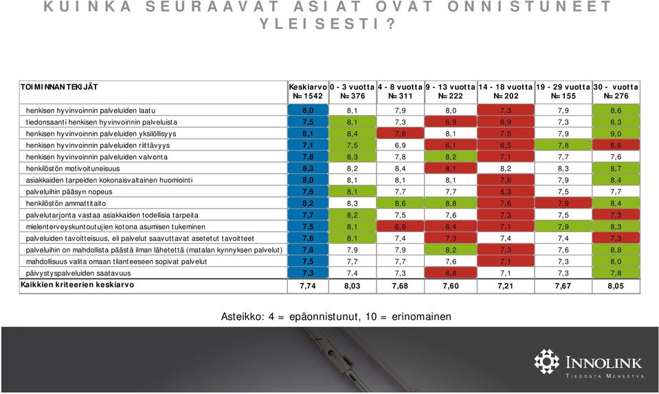 henkisen hyvinvoinnin palveluiden valvonta henkilöstön motivoituneisuus asiakkaiden tarpeiden kokonaisvaltainen huomiointi palveluihin pääsyn nopeus henkilöstön ammattitaito palvelutarjonta vastaa