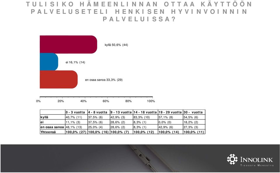 vuotta 30 - vuotta kyllä 40,7% (11) 37,5% (6) 42,9% (3) 83,3% (10) 57,1% (8) 54,5% (6) ei 11,1% 1% (3) 37,5% (6) 28,6% (2)