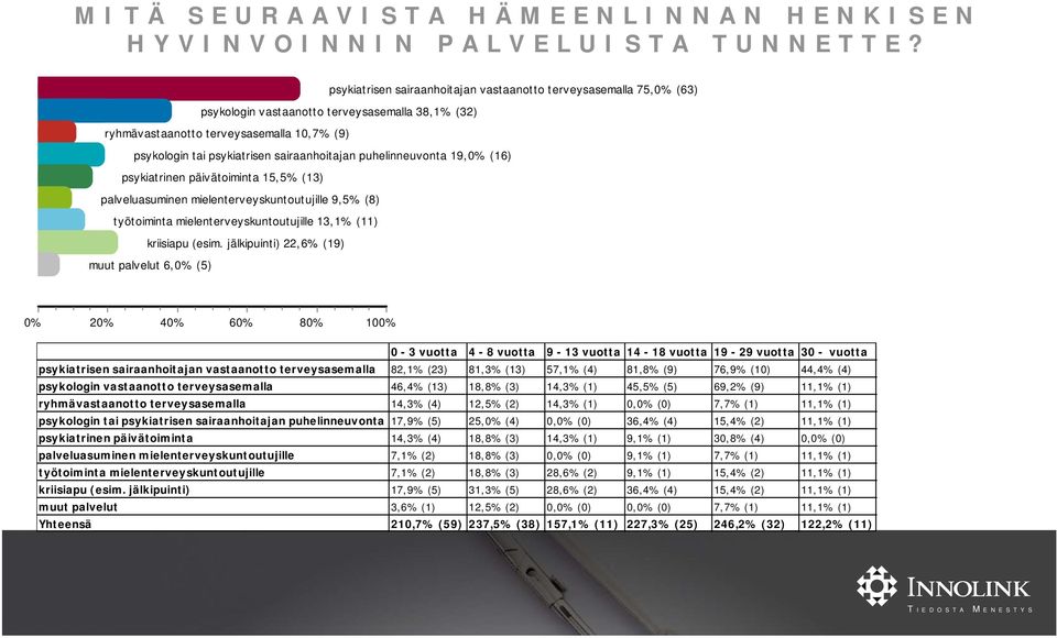 sairaanhoitajan puhelinneuvonta 19, (16) psykiatrinen päivätoiminta 15,5% (13) palveluasuminen mielenterveyskuntoutujille 9,5% (8) työtoiminta mielenterveyskuntoutujille 13,1% (11) kriisiapu (esim.