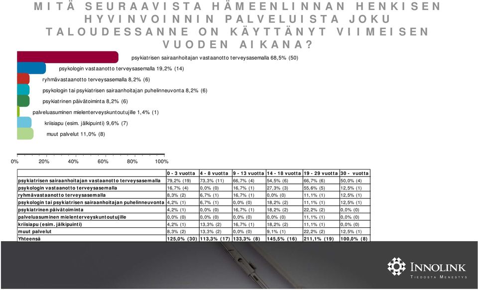 sairaanhoitajan puhelinneuvonta 8,2% (6) psykiatrinen päivätoiminta 8,2% (6) palveluasuminen mielenterveyskuntoutujille 1,4% (1) kriisiapu (esim.