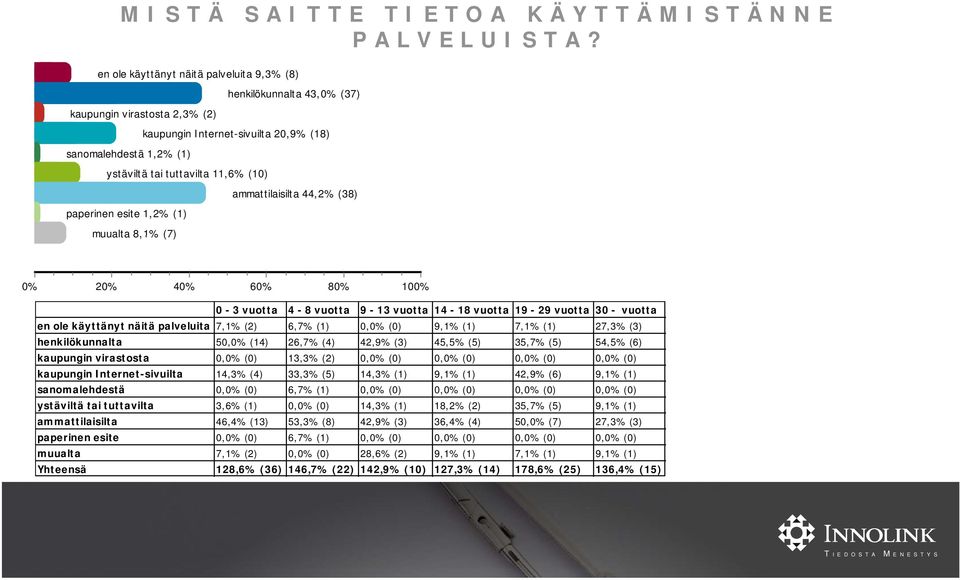 11,6% (10) paperinen esite 1,2% (1) muualta 8,1% (7) ammattilaisilta 44,2% (38) 2 6 8 10 0-3 vuotta 4-8 vuotta 9-13 vuotta 14-18 vuotta 19-29 vuotta 30 - vuotta en ole käyttänyt näitä palveluita 7,1%