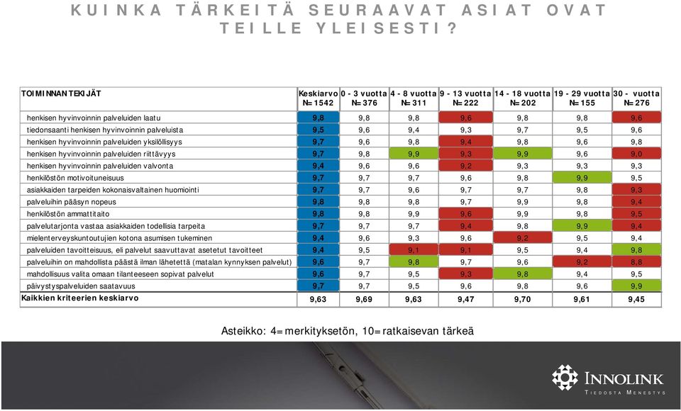 henkisen hyvinvoinnin palveluiden valvonta henkilöstön motivoituneisuus asiakkaiden tarpeiden kokonaisvaltainen huomiointi palveluihin pääsyn nopeus henkilöstön ammattitaito palvelutarjonta vastaa