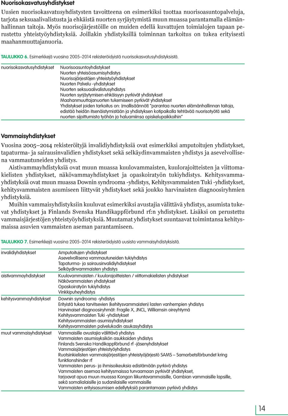 Joillakin yhdistyksillä toiminnan tarkoitus on tukea erityisesti maahanmuuttajanuoria. TAULUKKO 6. Esimerkkejä vuosina 2005 2014 rekisteröidyistä nuorisokasvatusyhdistyksistä.