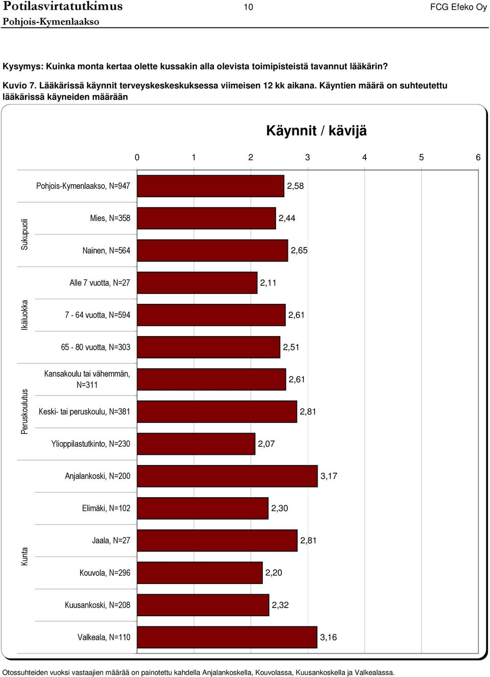 Käyntien määrä on suhteutettu lääkärissä käyneiden määrään Käynnit / kävijä, N=, Sukupuoli Mies, N= Nainen, N=,, Alle vuotta, N=,