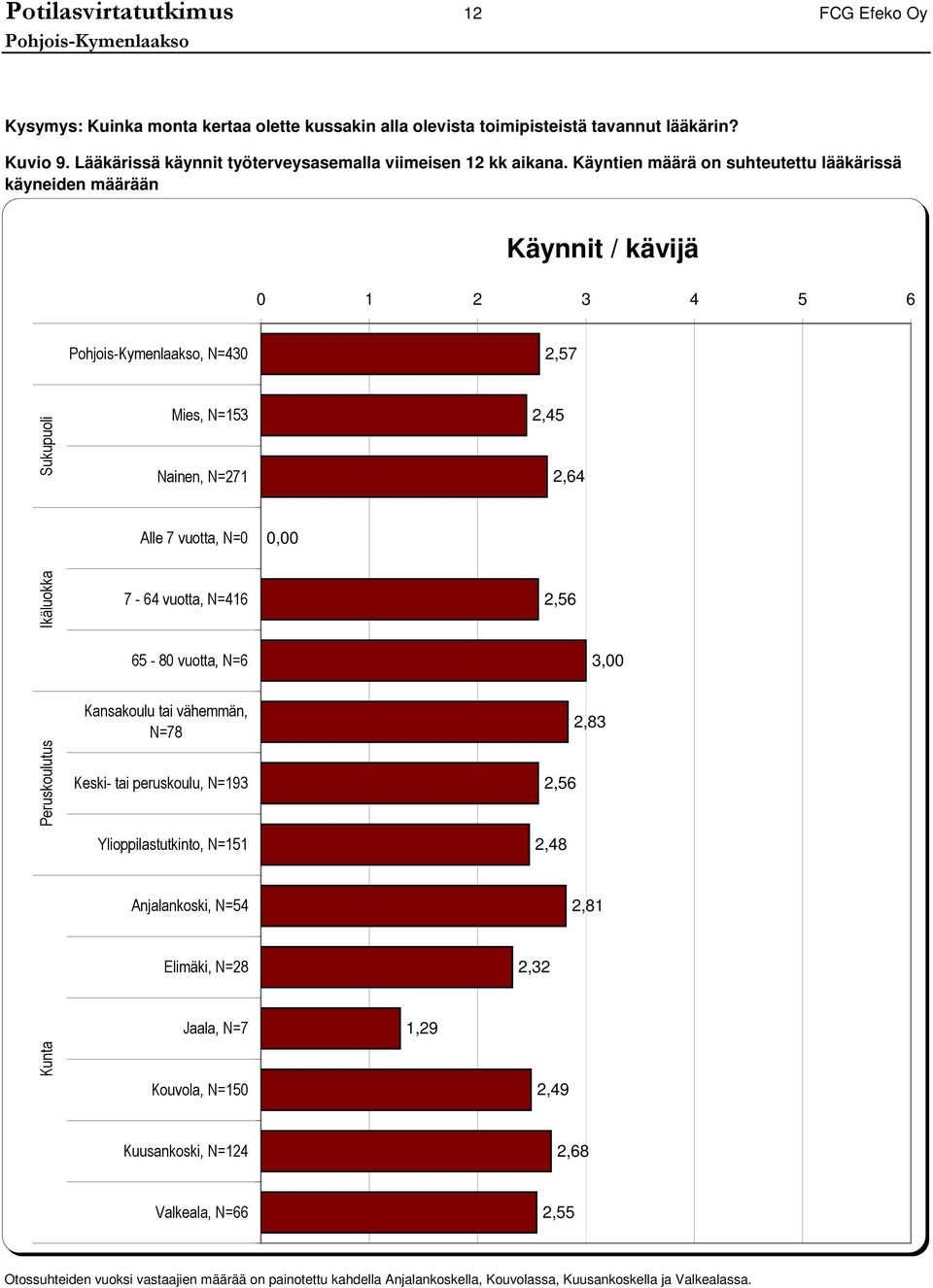 Käyntien määrä on suhteutettu lääkärissä käyneiden määrään Käynnit / kävijä, N=, Sukupuoli Mies, N= Nainen, N=,, Alle vuotta, N=,