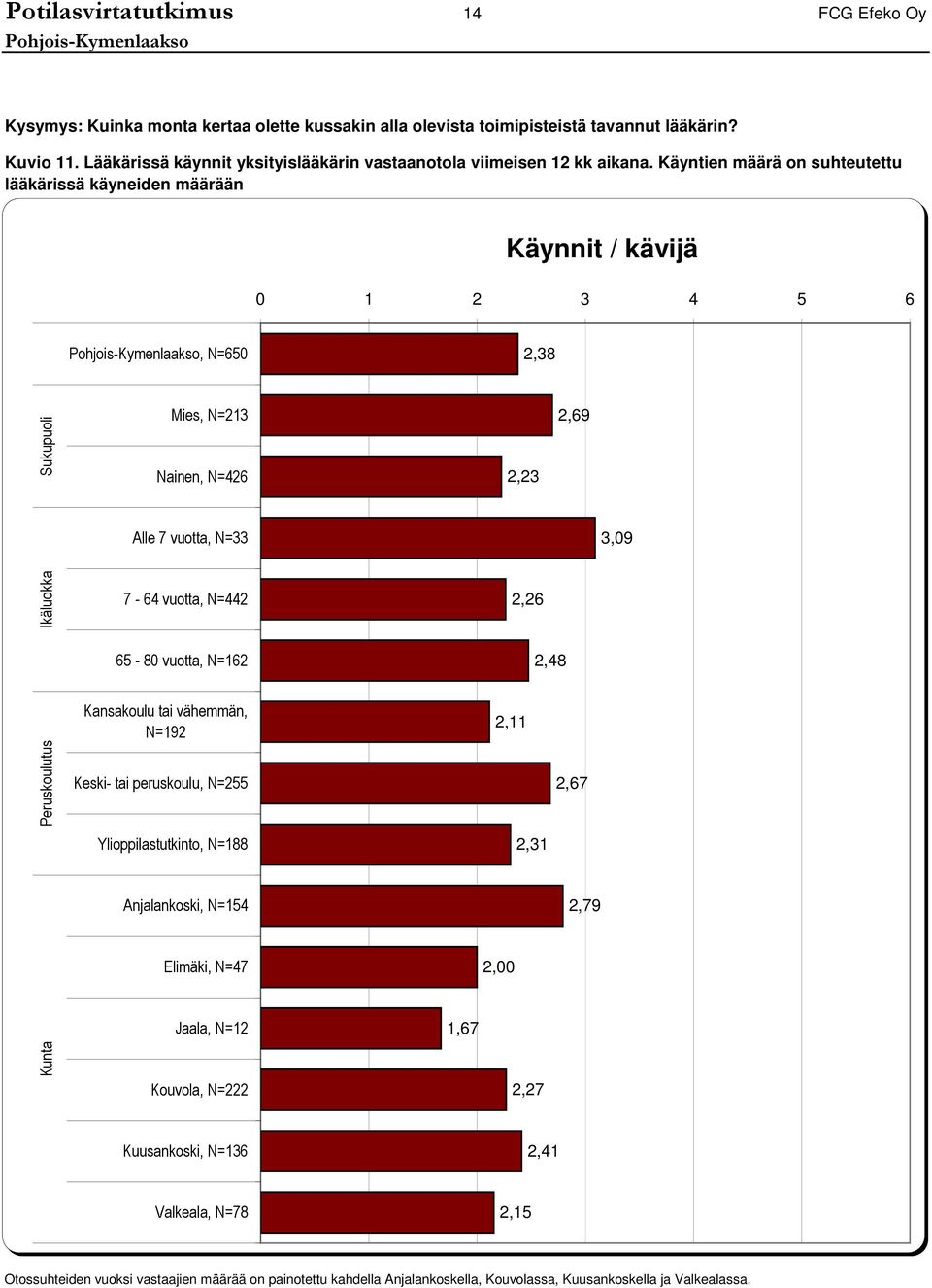 Käyntien määrä on suhteutettu lääkärissä käyneiden määrään Käynnit / kävijä, N=, Sukupuoli Mies, N= Nainen, N=,, Alle vuotta, N=,