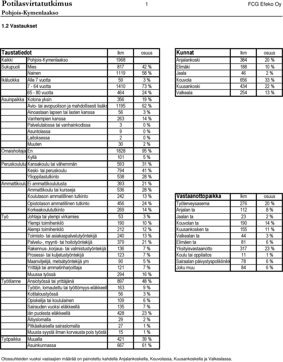 Asuinpaikka Kotona yksin % Avio- tai avopuolison ja mahdollisesti lisäksi lapsen kanssa % Ainoastaan lapsen tai lasten kanssa % Vanhempien kanssa % Palvelutalossa tai vanhainkodissa % Asuntolassa %