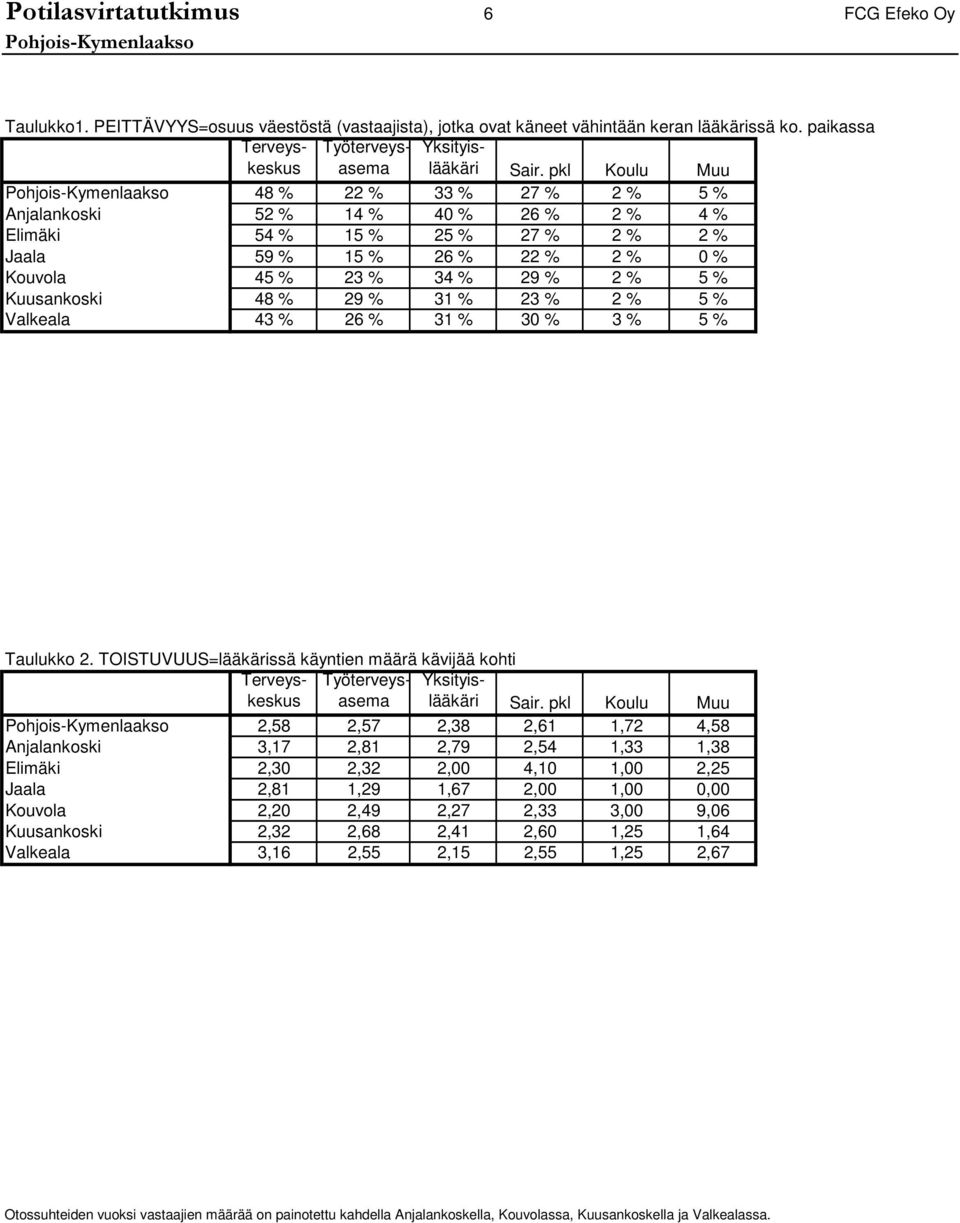 pkl Koulu Muu % % % % % % Anjalankoski % % % % % % Elimäki % % % % % % Jaala % % % % % % Kouvola % % % % % % Kuusankoski % % % % % % Valkeala % %