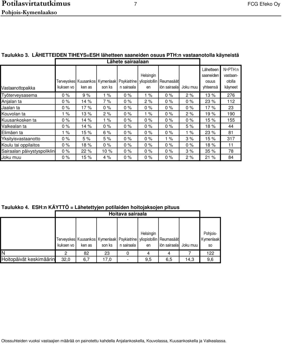Helsingin yliopistollin en Reumasäät iön sairaala Joku muu Lähetteen saaneiden osuus yhteensä N=PTH:n vastaanotolla käyneet Työterveysasema % % % % % % % % Anjalan ta % % % % % % % % Jaalan ta % % %