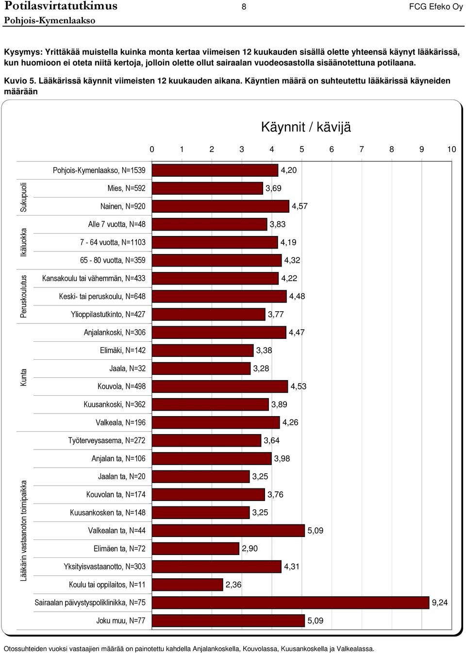 Käyntien määrä on suhteutettu lääkärissä käyneiden määrään Käynnit / kävijä, N=, Sukupuoli Mies, N= Nainen, N=,, Ikäluokka Peruskoulutus Alle vuotta, N= - vuotta, N= - vuotta, N= Kansakoulu tai