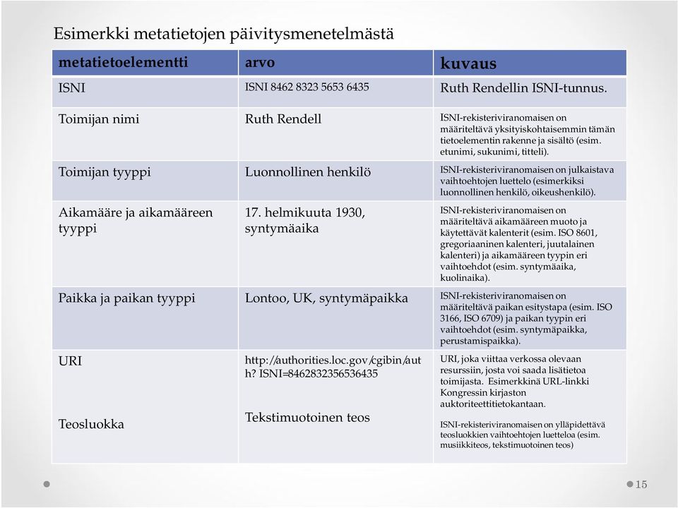 Toimijan tyyppi Luonnollinen henkilö ISNI-rekisteriviranomaisen on julkaistava vaihtoehtojen luettelo (esimerkiksi luonnollinen henkilö, oikeushenkilö). Aikamääre ja aikamääreen tyyppi 17.
