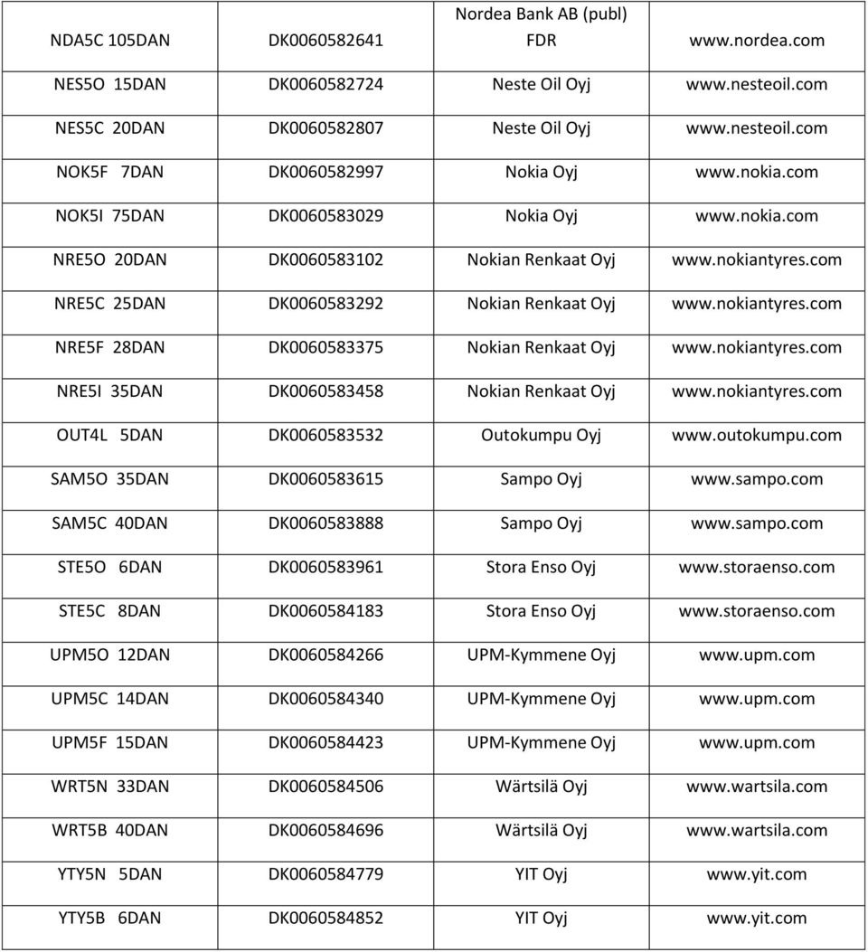 nokiantyres.com NRE5I 35DAN DK0060583458 Nokian Renkaat Oyj www.nokiantyres.com OUT4L 5DAN DK0060583532 Outokumpu Oyj www.outokumpu.com SAM5O 35DAN DK0060583615 Sampo Oyj www.sampo.