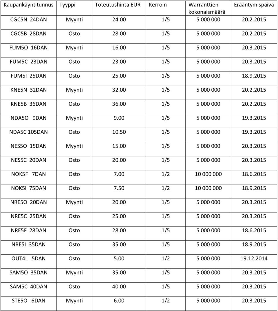 00 1/5 5 000 000 20.2.2015 NDA5O 9DAN Myynti 9.00 1/5 5 000 000 19.3.2015 NDA5C 105DAN Osto 10.50 1/5 5 000 000 19.3.2015 NES5O 15DAN Myynti 15.00 1/5 5 000 000 20.3.2015 NES5C 20DAN Osto 20.