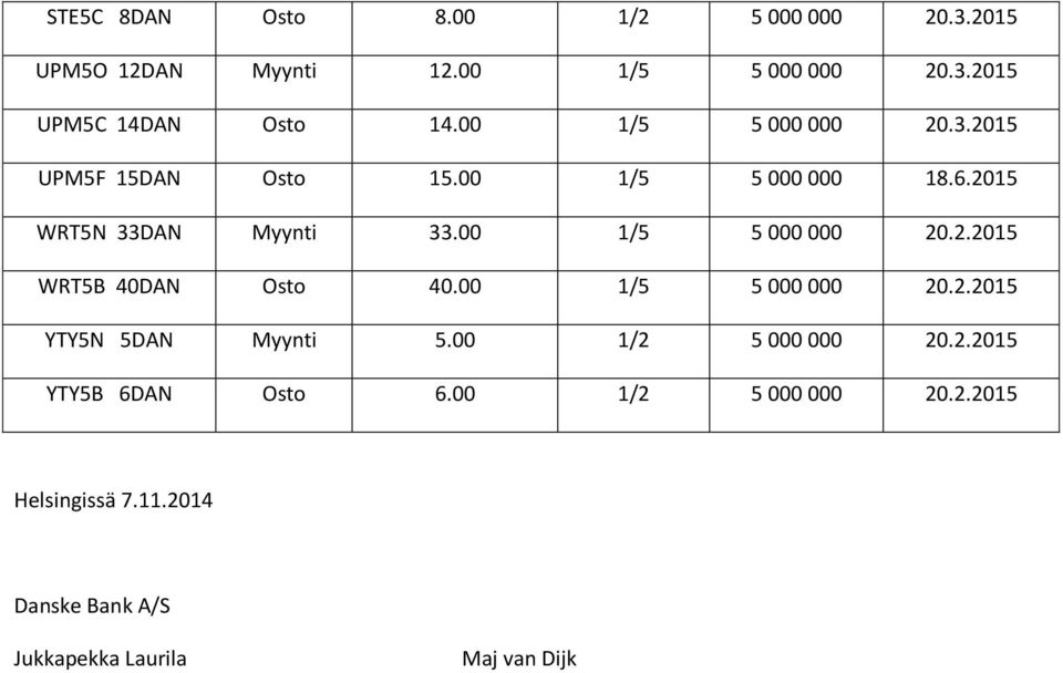 00 1/5 5 000 000 20.2.2015 WRT5B 40DAN Osto 40.00 1/5 5 000 000 20.2.2015 YTY5N 5DAN Myynti 5.