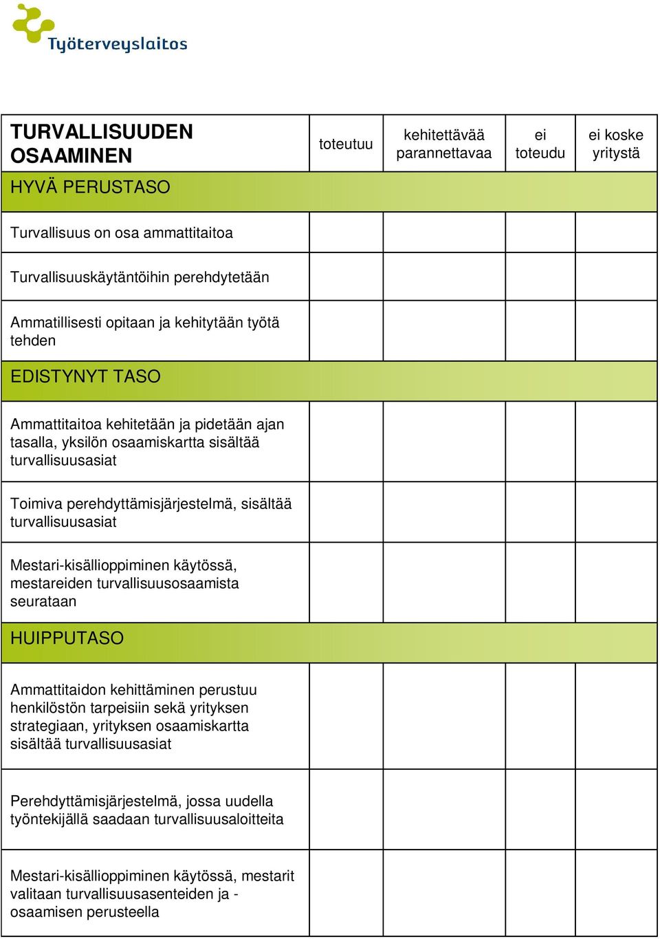 käytössä, mestarden turvallisuusosaamista seurataan Ammattitaidon kehittäminen perustuu henkilöstön tarpsiin sekä yrityksen strategiaan, yrityksen osaamiskartta sisältää