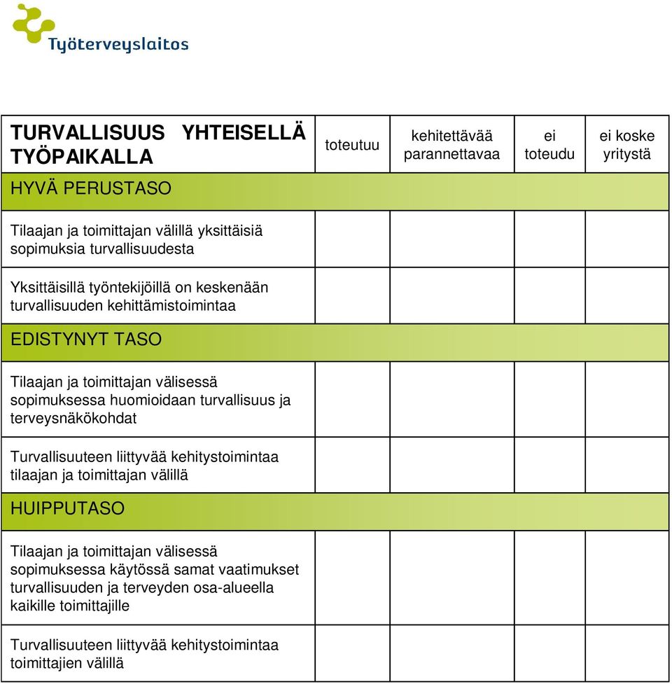 terveysnäkökohdat Turvallisuuteen liittyvää kehitystoimintaa tilaajan ja toimittajan välillä Tilaajan ja toimittajan välisessä sopimuksessa