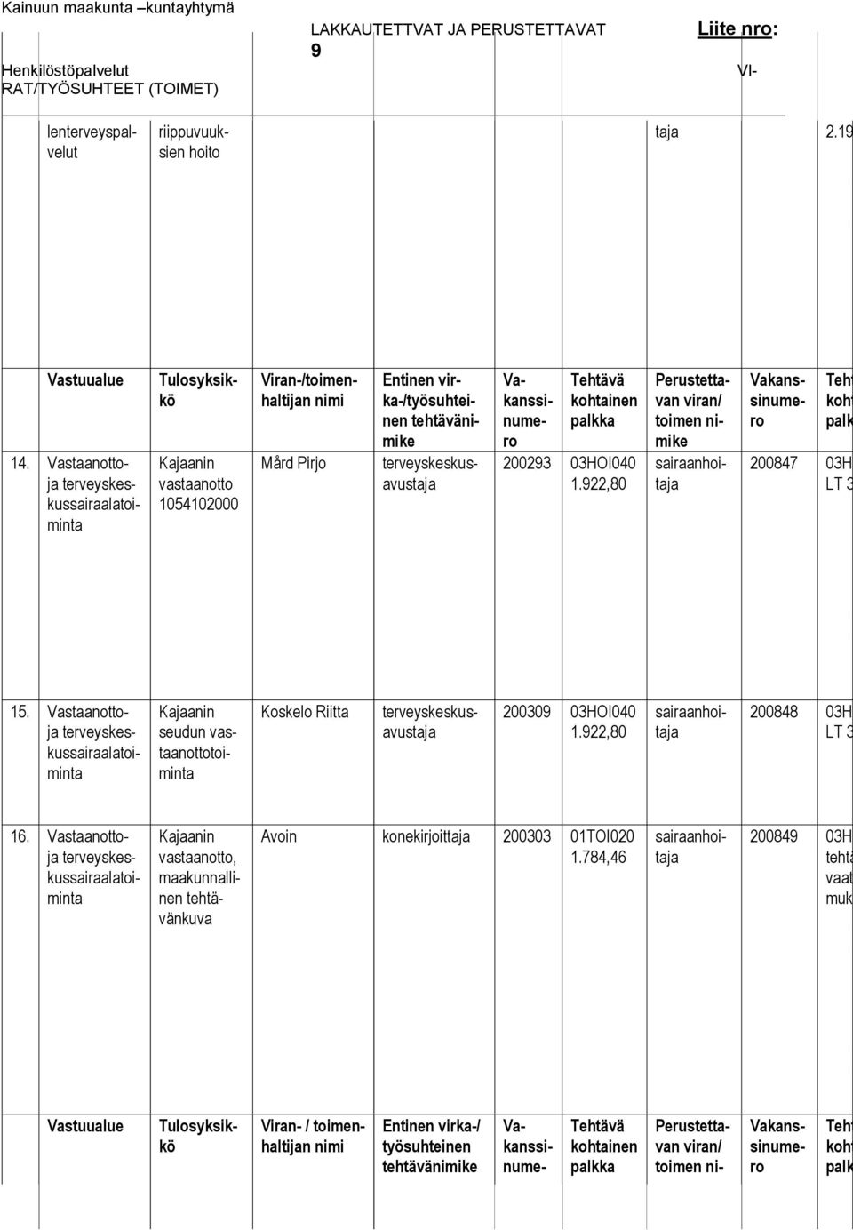 22,80 terveyskeskusavustaja toimen ke 200847 03HO LT 3 15. Vastaanottoja terveyskeskussairaalatoiminta Koskelo Riitta 20030 03HOI040 1.