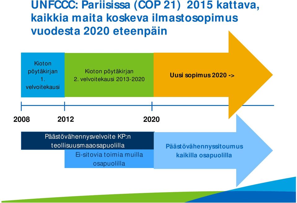 velvoitekausi 2013-2020 Uusi sopimus 2020 -> 2008 2012 2020 Päästövähennysvelvoite KP:n