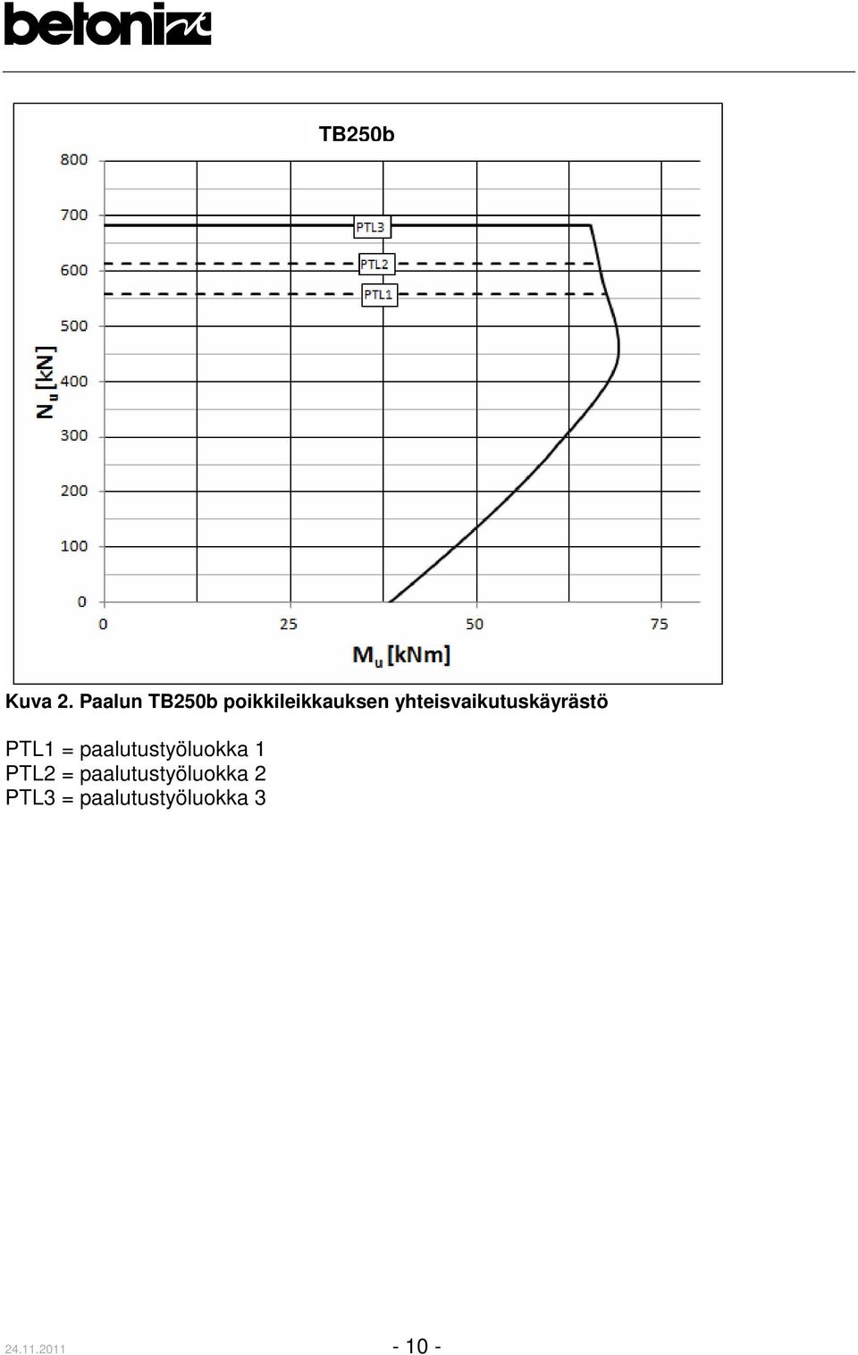 yhteisvaikutuskäyrästö PTL1 =