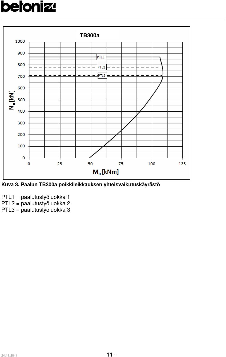 yhteisvaikutuskäyrästö PTL1 =