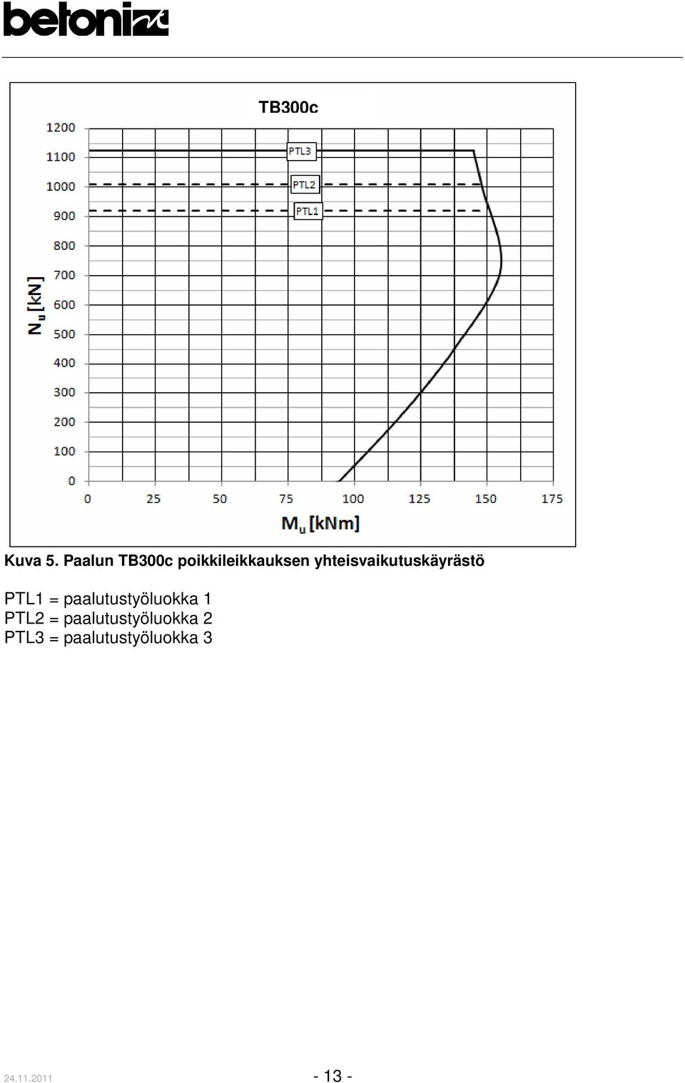 yhteisvaikutuskäyrästö PTL1 =