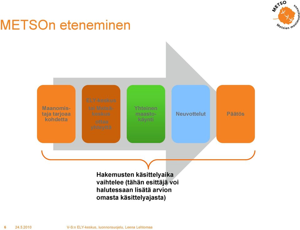 Neuvottelut Päätös Hakemusten käsittelyaika vaihtelee (tähän