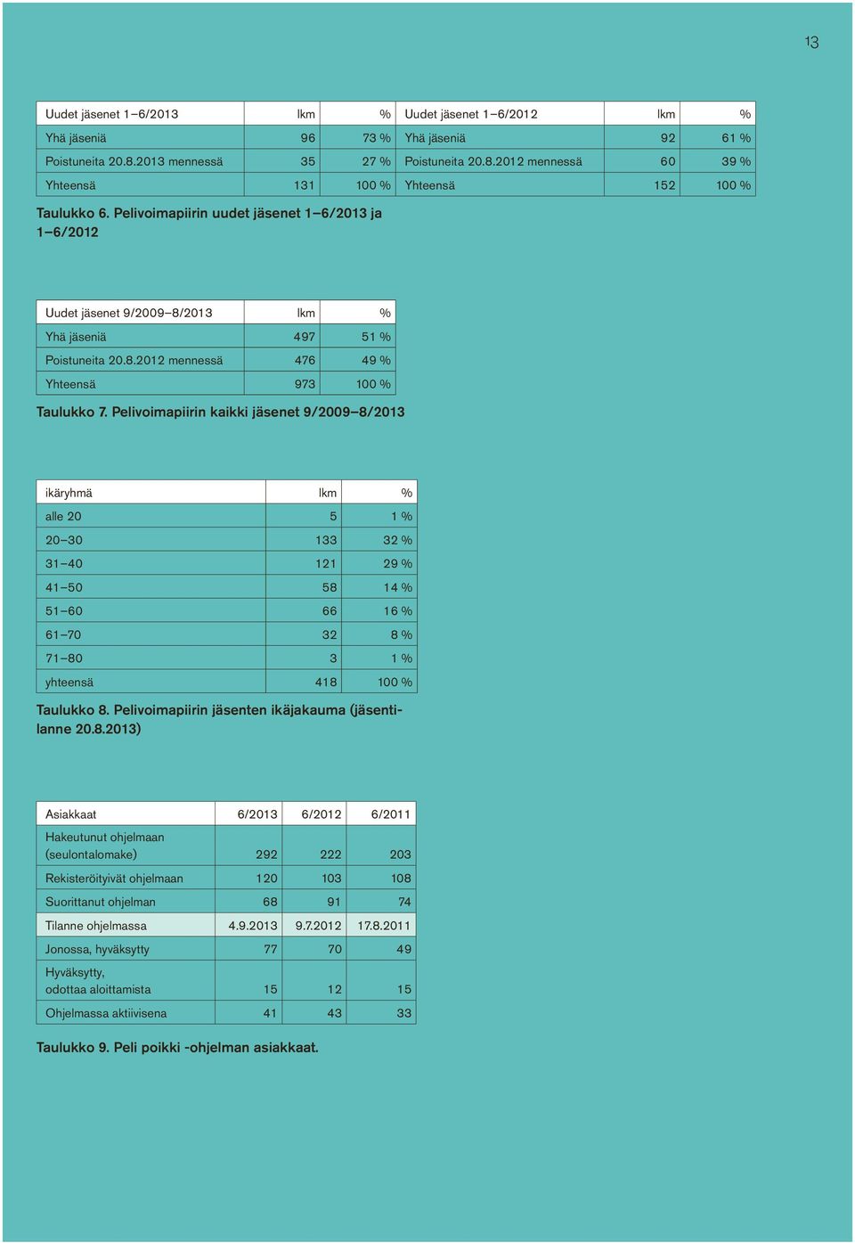 Pelivoimapiirin kaikki jäsenet 9/2009 8/2013 ikäryhmä lkm % alle 20 5 1 % 20 30 133 32 % 31 40 121 29 % 41 50 58 14 % 51 60 66 16 % 61 70 32 8 % 71 80 3 1 % yhteensä 418 100 % Taulukko 8.