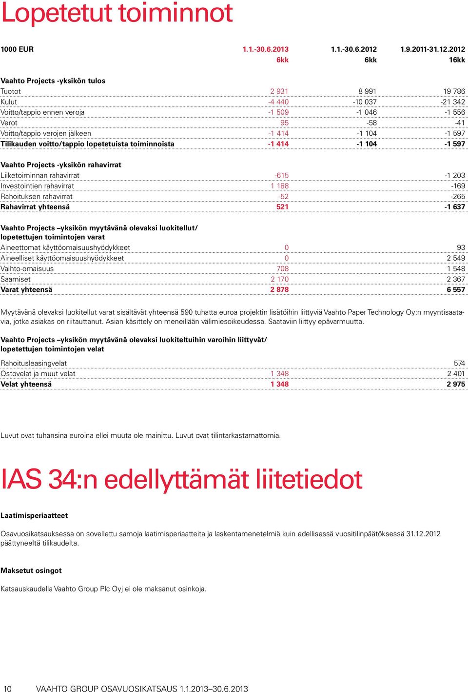 2012 6kk 6kk 16kk Vaahto Projects -yksikön tulos Tuotot 2 931 8 991 19 786 Kulut -4 440-10 037-21 342 Voitto/tappio ennen veroja -1 509-1 046-1 556 Verot 95-58 -41 Voitto/tappio verojen jälkeen -1