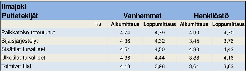 Sijaisjärjestelyt 4,36 4,32 3,45 3,76 Sisätilat turvalliset 4,51 4,50