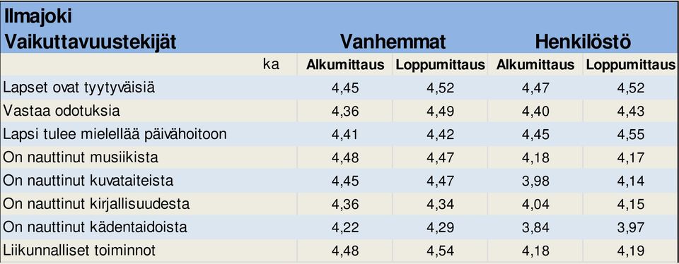 4,45 4,55 On nauttinut musiikista 4,48 4,47 4,18 4,17 On nauttinut kuvataiteista 4,45 4,47 3,98 4,14 On nauttinut