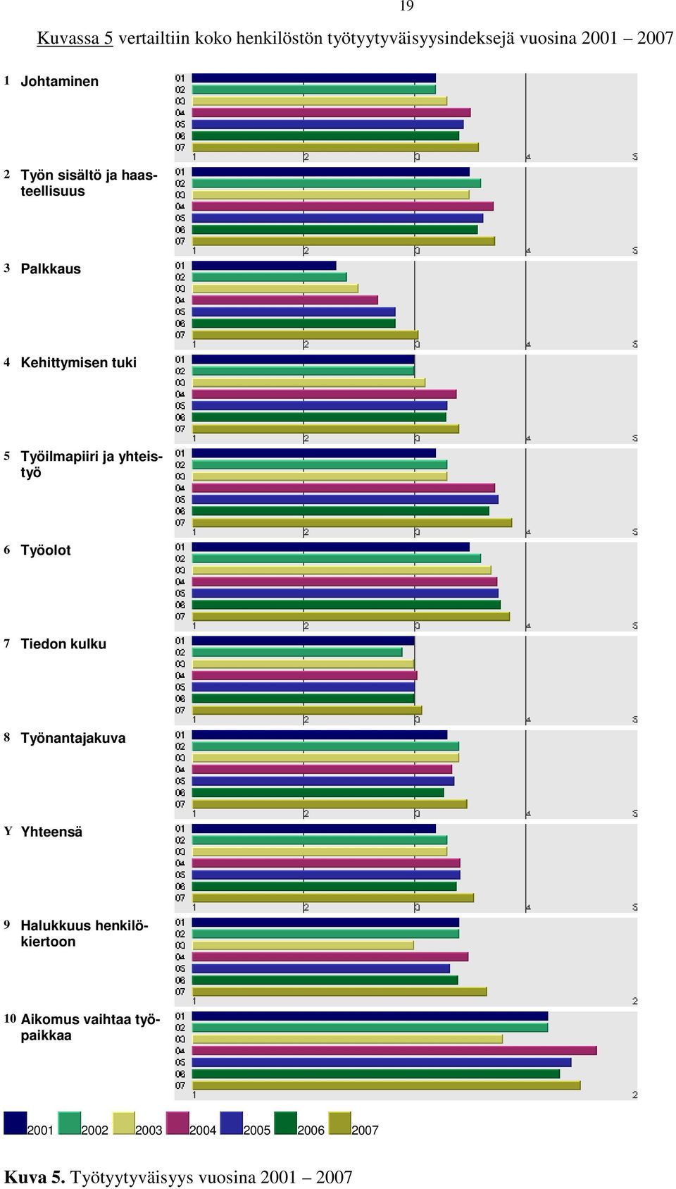yhteistyö 6 Työolot 7 Tiedon kulku 8 Työnantajakuva Y Yhteensä 9 Halukkuus henkilökiertoon 10