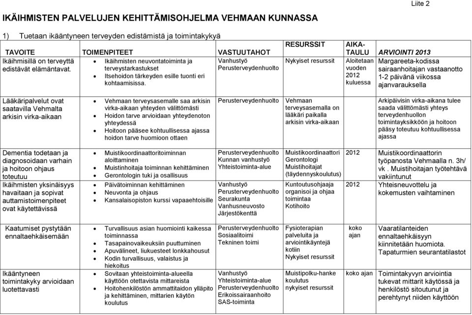 RESURSSIT Nykyiset AIKA- TAULU ARVIOINTI 2013 Alitetaan Margareeta-kdissa vuden sairaanhitajan vastaantt 2012 1-2 päivänä viikssa kuluessa ajanvarauksella Lääkäripalvelut vat saatavilla Vehmalta